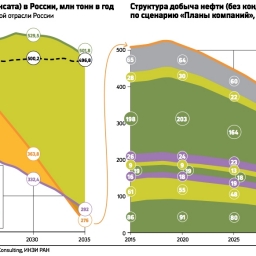 Нефть в России может скоро закончиться